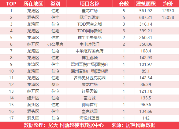 4月20日住宅成交来自瑞安生态科学城|金茂悦