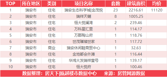 4月20日住宅成交来自瑞安生态科学城|金茂悦