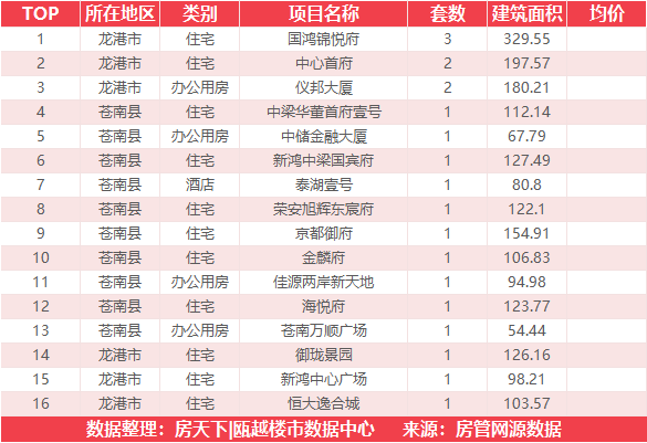 4月20日住宅成交来自瑞安生态科学城|金茂悦