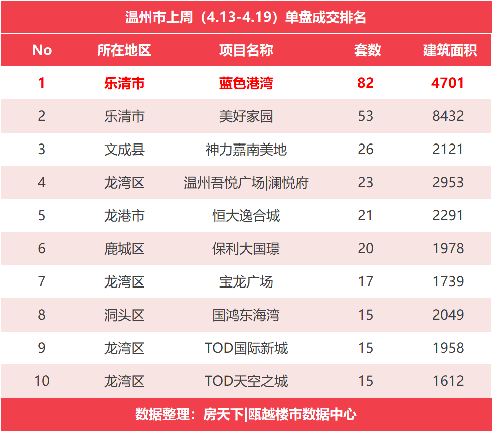 上周温州新房成交上涨，乐清市再次夺得区域成交榜首