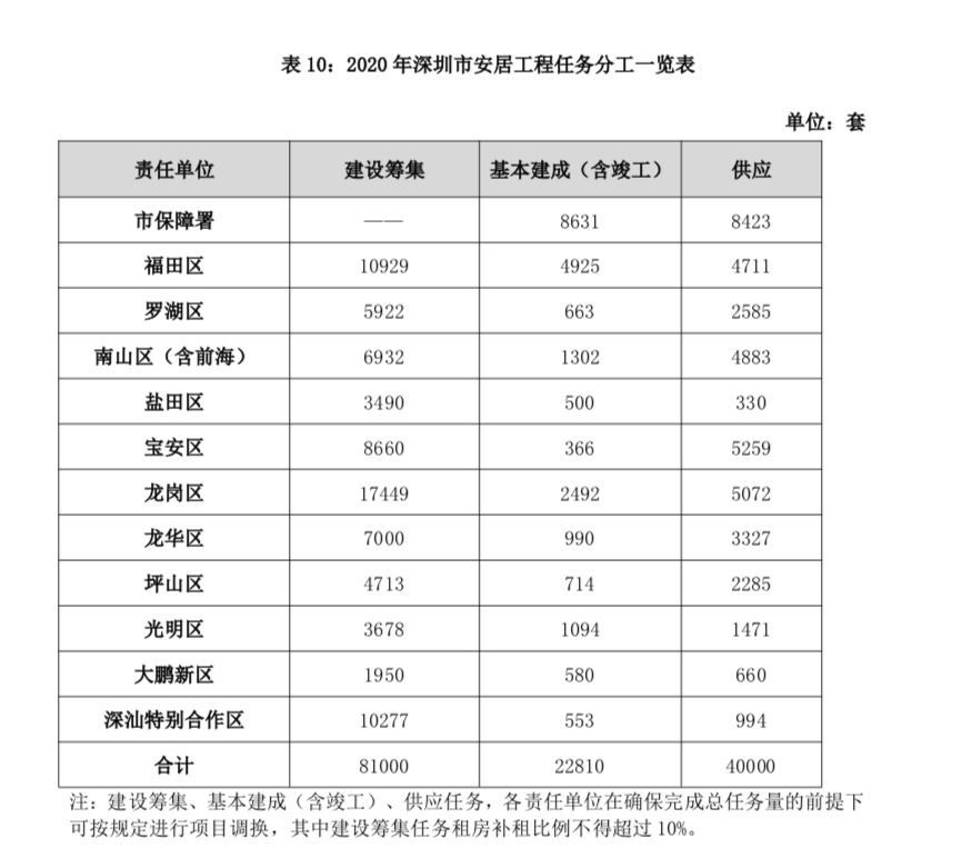 快讯|住建局公布2020年深圳住房实施计划 计划供地拟建6.3万套商品房