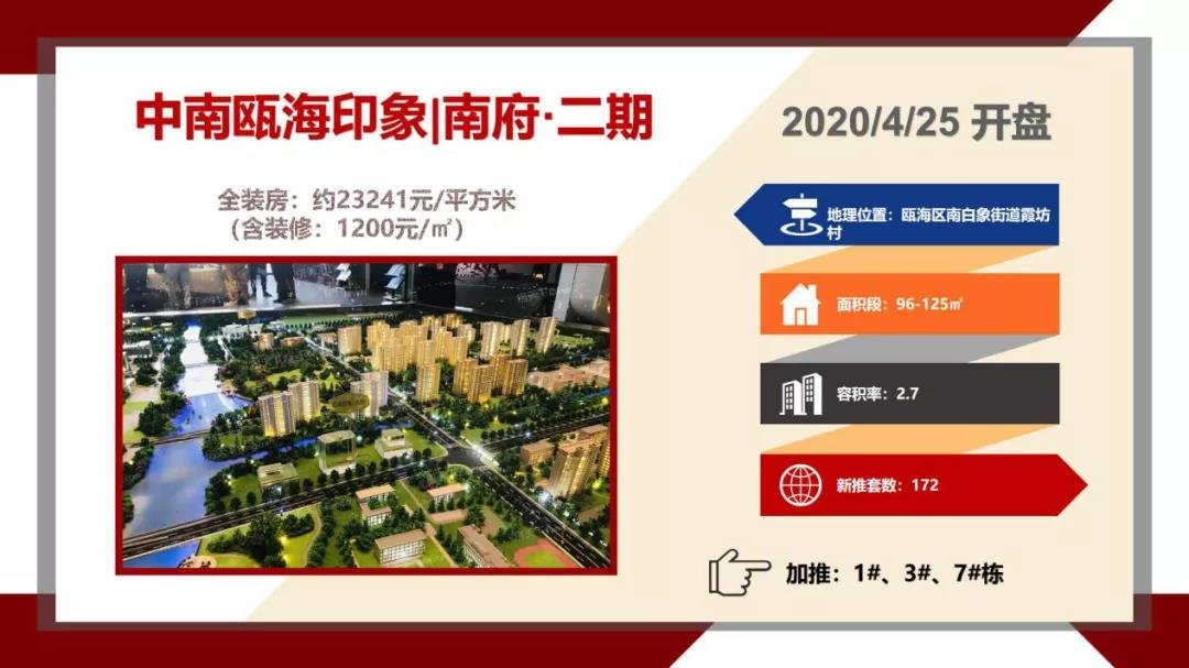 上周温州新房成交上涨，乐清市再次夺得区域成交榜首