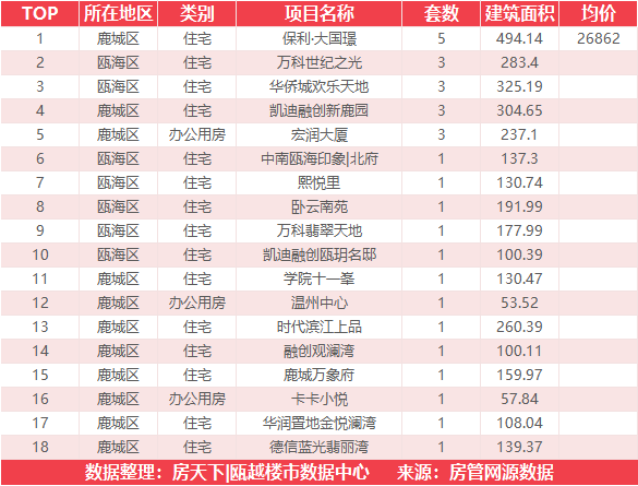 4月21日住宅成交来自瑞安生态科学城|金茂悦