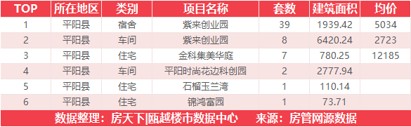 4月22日住宅成交来自瑞安生态科学城|金茂悦