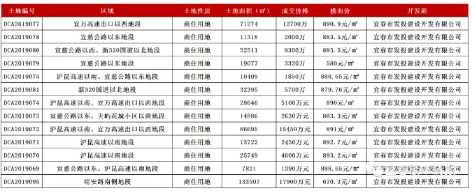 楼面价1315.9元/㎡ ，恭喜三陆康集团拿下宜阳新区商住用地！