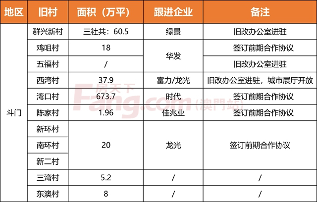 羨慕！11條村！華發、龍光搶灘！來認識斗門這些“拆二代”！