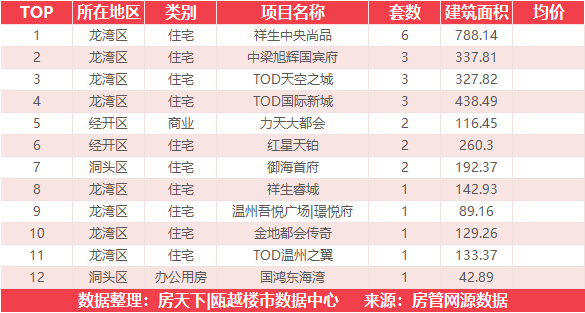 4月22日住宅成交来自瑞安生态科学城|金茂悦