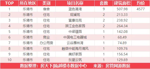 4月22日住宅成交来自瑞安生态科学城|金茂悦