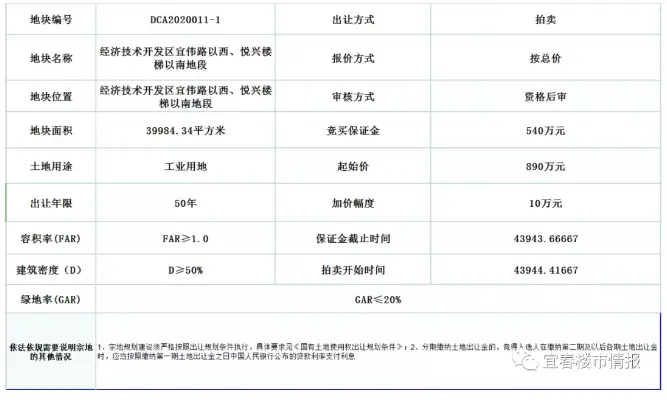 楼面价1315.9元/㎡ ，恭喜三陆康集团拿下宜阳新区商住用地！