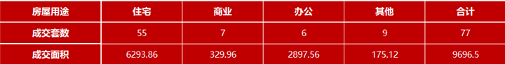 4月22日嘉兴市本级成交各类商品房共77套 包括住宅55套