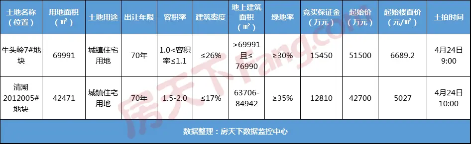 【房天下土拍直播预告】江山土拍4月24日来袭，城东、城南两宗宅地起拍总价超9亿