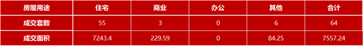 4月23日嘉兴市本级成交各类商品房共64套 包括住宅55套