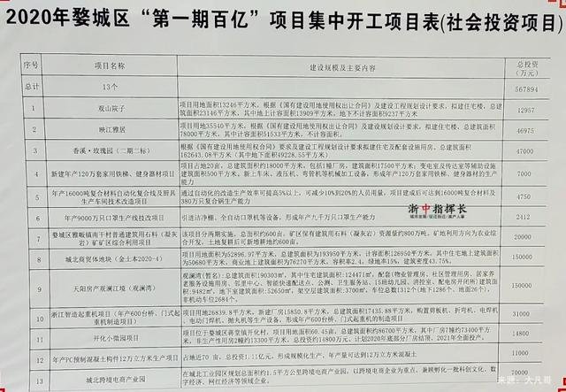 今天，金华五中新校区、城北商业综合体集中开工，还有其它36个项目，看看在不在你家附近？