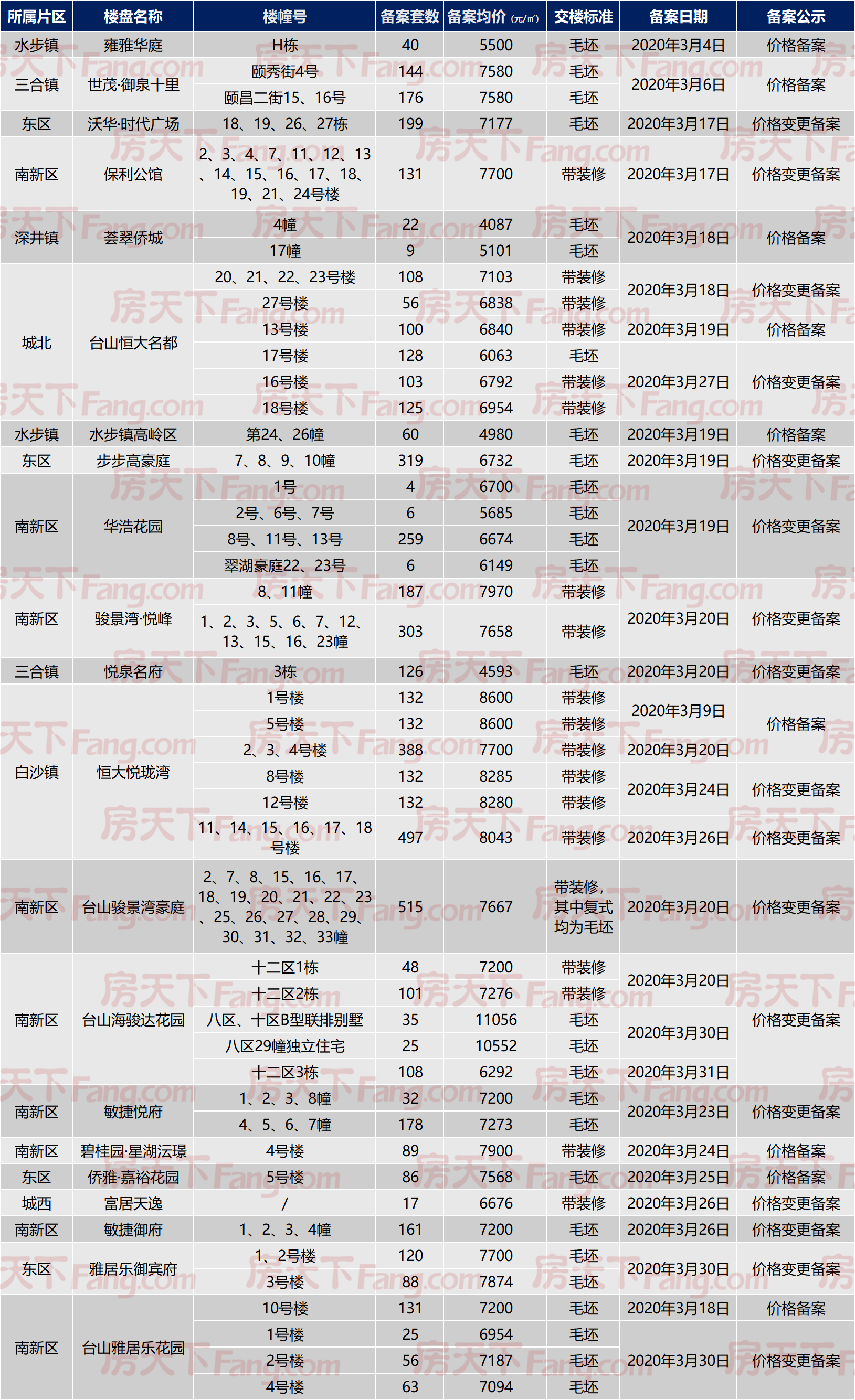 台山市21个楼盘，5902套新房备案价出炉，看看房价有没有变动！
