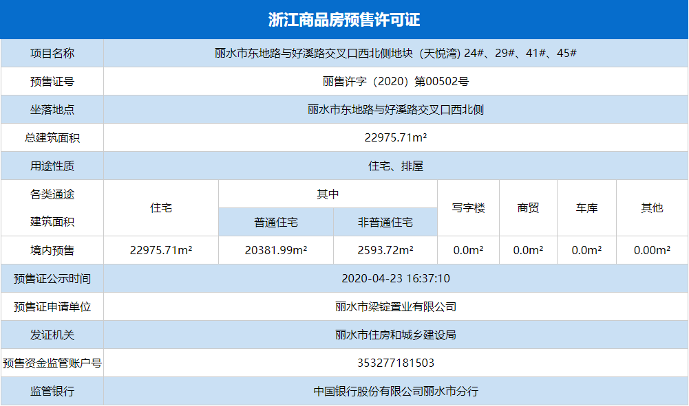 中梁·天悦湾第三期预售证公示，快看价格是否变动？