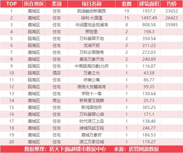 4月24日住宅成交来自瑞安生态科学城|金茂悦