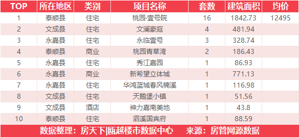 4月23日住宅成交来自瑞安生态科学城|金茂悦