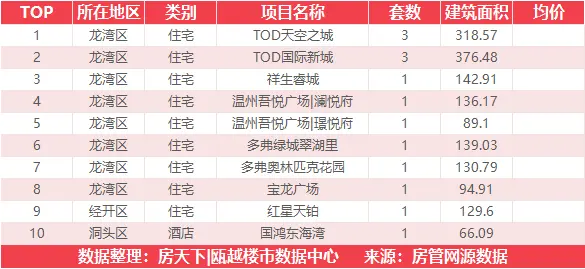 4月23日住宅成交来自瑞安生态科学城|金茂悦