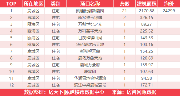 4月23日住宅成交来自瑞安生态科学城|金茂悦