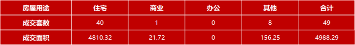 4月25日嘉兴市本级成交各类商品房共49套 包括住宅40套