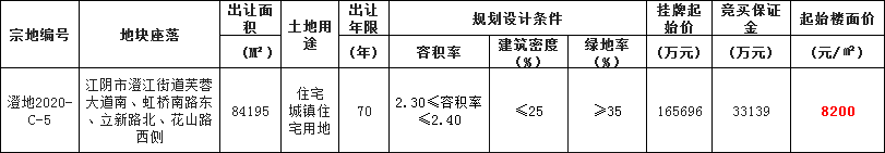 土拍预告|江阴城南再推优质宅地 5月26日16.57亿起拍