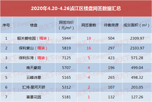 上周韶关楼市回暖 市区住宅成交超300套！