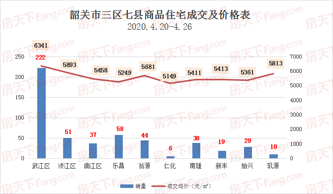 上周韶关楼市回暖 市区住宅成交超300套！