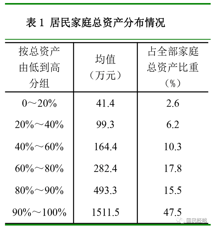 央行报告：家庭户均资产317.9万元，7成财富是房产！你又被平均了吗？