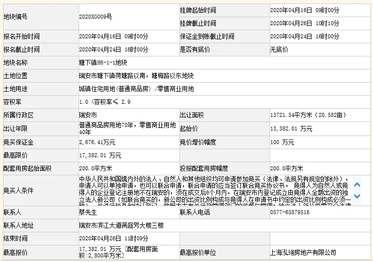 温州瑞安2宅地收金6.33亿，封顶+配建成交！新力摘得塘下镇1宗宅地