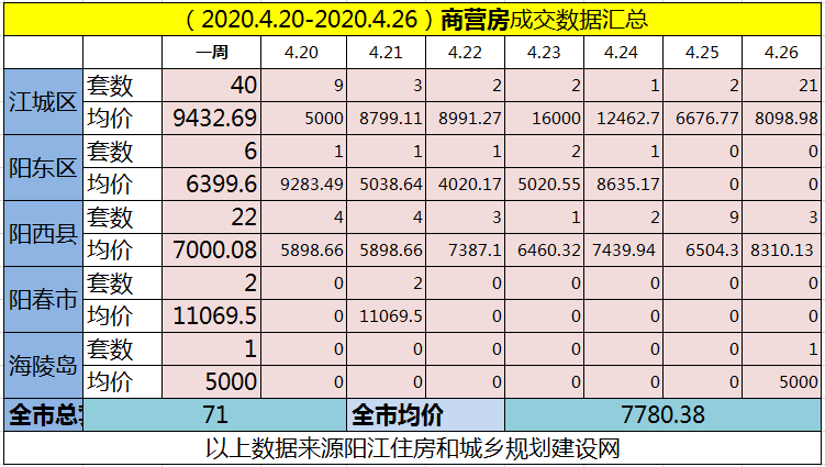 网签汇总|(4.20-4.26)阳江网签589套房源