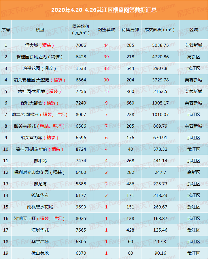 上周韶关楼市回暖 市区住宅成交超300套！