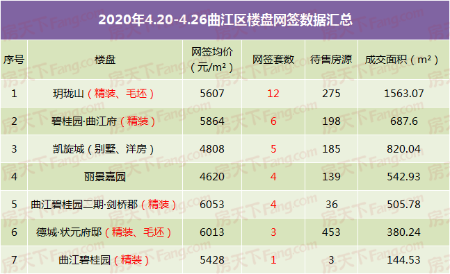 上周韶关楼市回暖 市区住宅成交超300套！