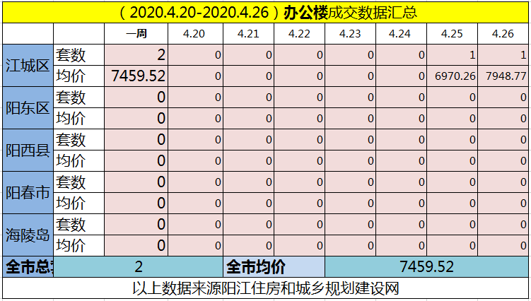 网签汇总|(4.20-4.26)阳江网签589套房源