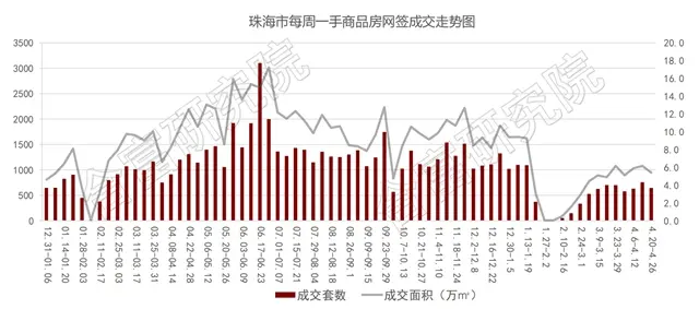 跌了！住宅網簽不足500套！10項目近3300套預售即將補倉！