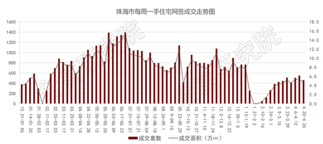 跌了！住宅網簽不足500套！10項目近3300套預售即將補倉！