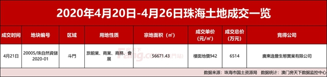 跌了！住宅網簽不足500套！10項目近3300套預售即將補倉！