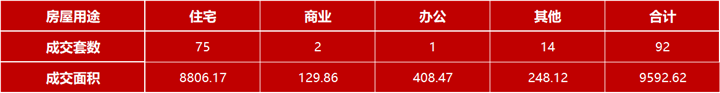 4月27日嘉兴市本级成交各类商品房共92套 包括住宅75套