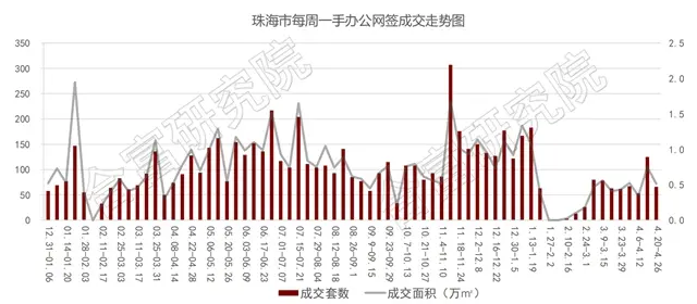 跌了！住宅網簽不足500套！10項目近3300套預售即將補倉！