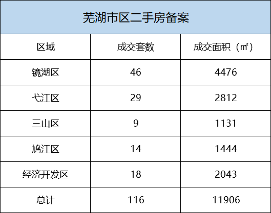 4月28日芜湖市区新房备案成交48套 二手房备案116套
