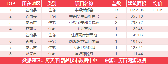 4月26日住宅成交来自宝龙广场