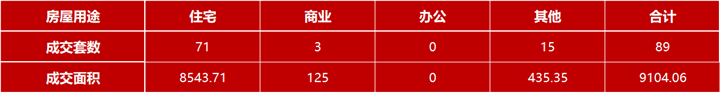 4月28日嘉兴市本级成交各类商品房共89套 包括住宅71套