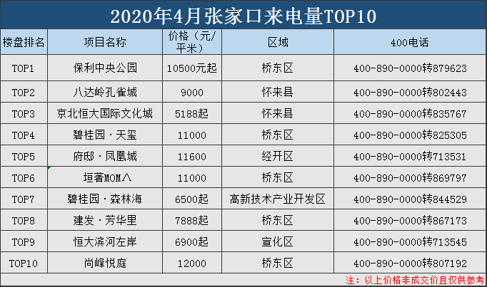 多盘加推+近千套新房+846亩土拍...4月张家口楼市“成绩单”公布！