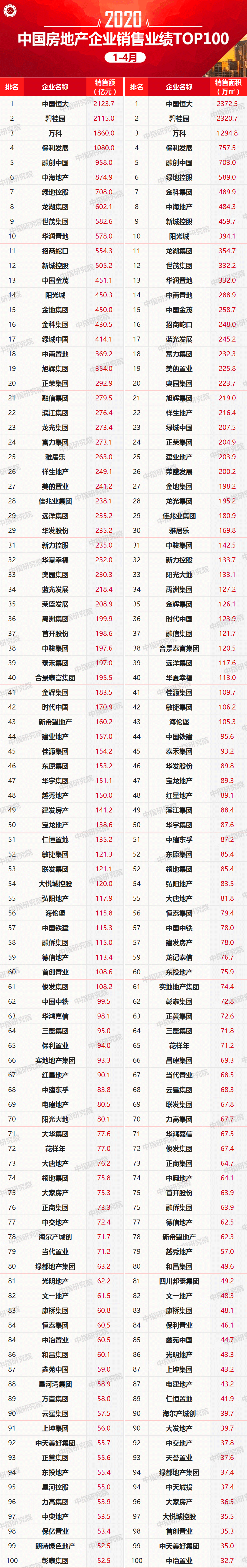 2020年1-4月中国房地产企业销售业绩100