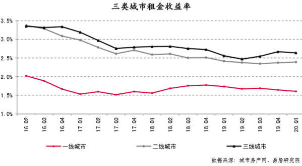 50个典型城市，谁的租金率？