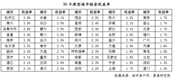 50个典型城市，谁的租金率？