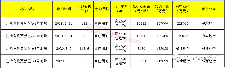 总起价28亿！义乌江湾再迎两宗宅地，双江湖建设更进一步！