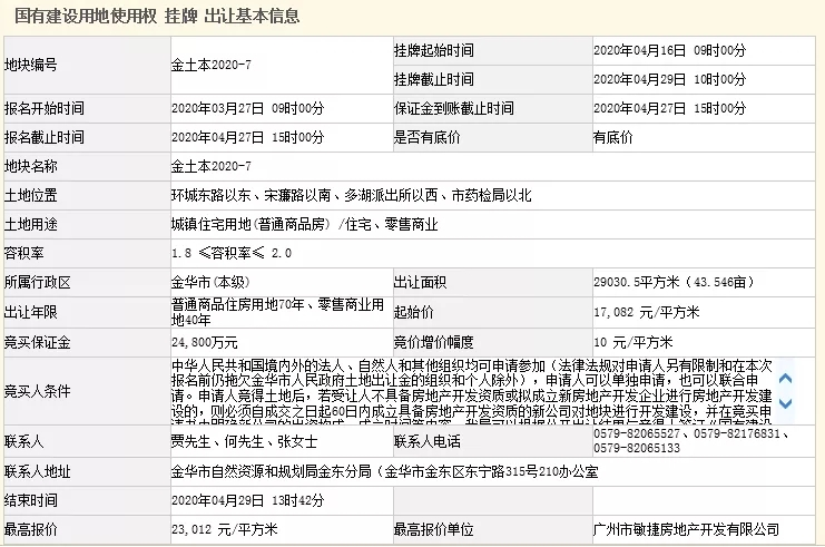 近200轮竞价，敏捷6.68亿竞得金华市宅地，楼面价1.15W+