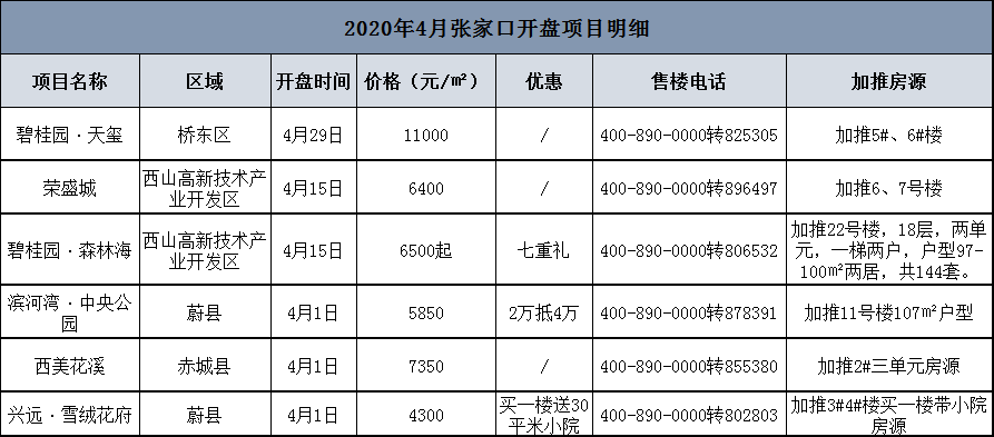 多盘加推+近千套新房+846亩土拍...4月张家口楼市“成绩单”公布！