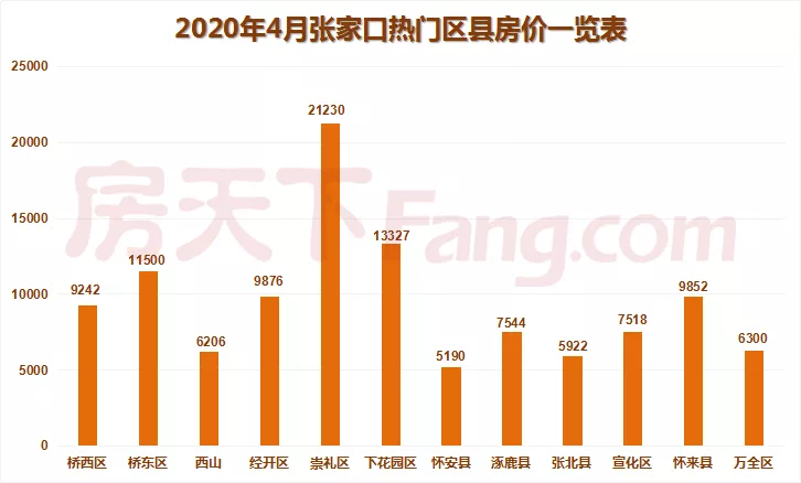 多盘加推+近千套新房+846亩土拍...4月张家口楼市“成绩单”公布！