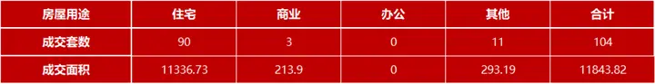 4月29日嘉兴市本级成交各类商品房共104套 包括住宅90套